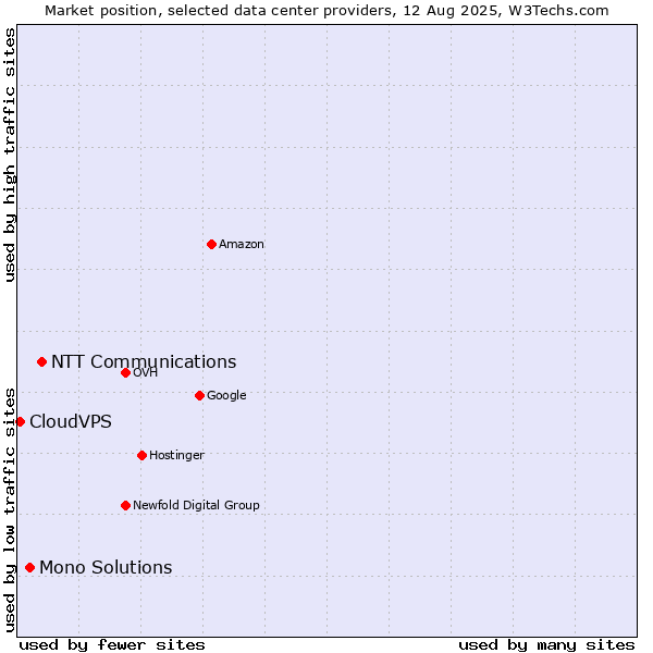 Market position of NTT Communications vs. Mono Solutions vs. CloudVPS