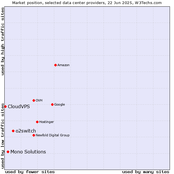 Market position of o2switch vs. Mono Solutions vs. CloudVPS