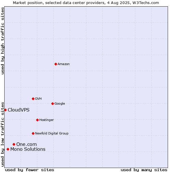 Market position of One.com vs. Mono Solutions vs. CloudVPS