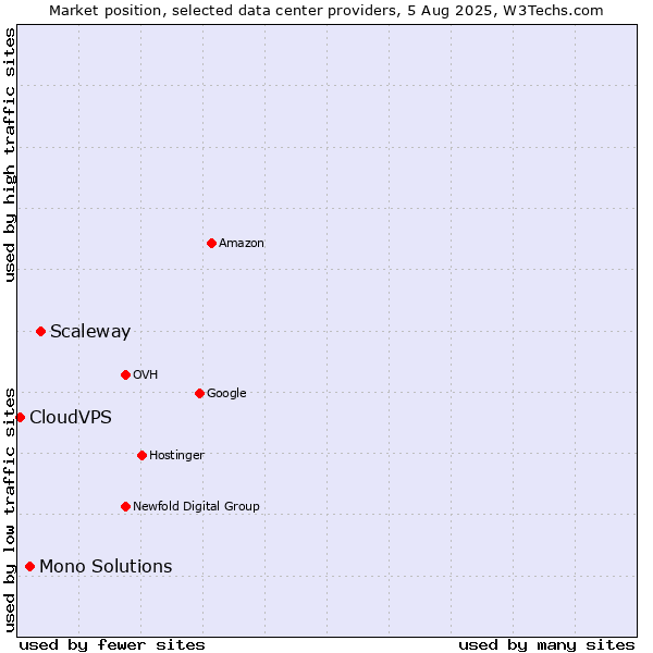 Market position of Scaleway vs. Mono Solutions vs. CloudVPS