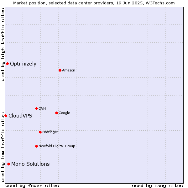 Market position of Mono Solutions vs. Optimizely vs. CloudVPS
