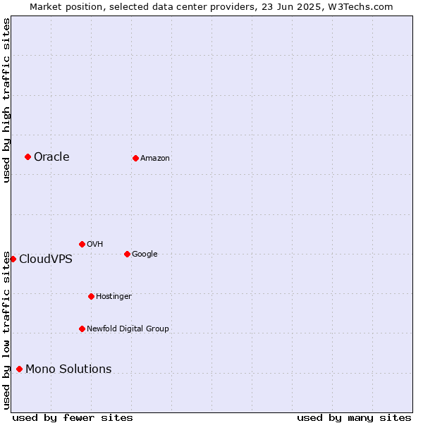 Market position of Oracle vs. Mono Solutions vs. CloudVPS