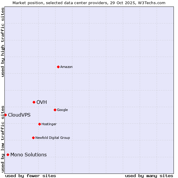 Market position of OVH vs. Mono Solutions vs. CloudVPS