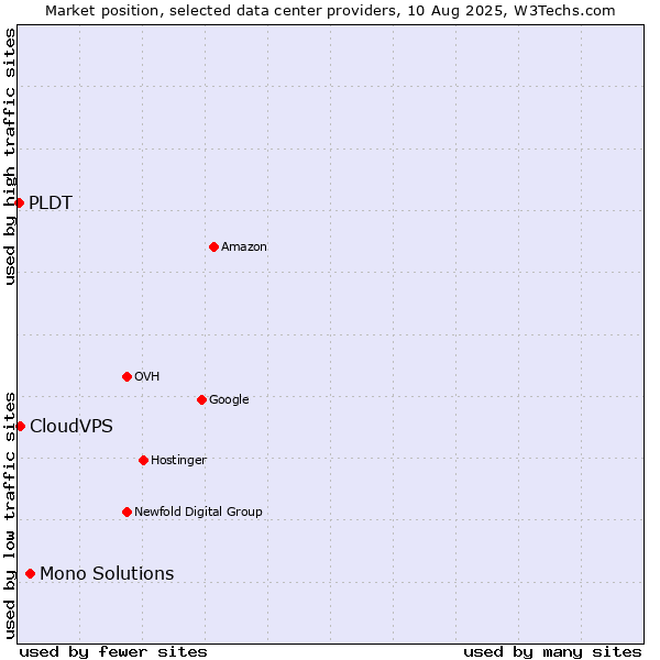 Market position of Mono Solutions vs. CloudVPS vs. PLDT