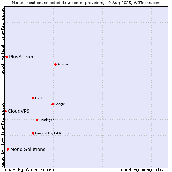Market position of Mono Solutions vs. PlusServer vs. CloudVPS