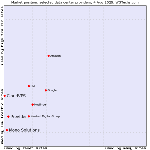 Market position of Previder vs. Mono Solutions vs. CloudVPS