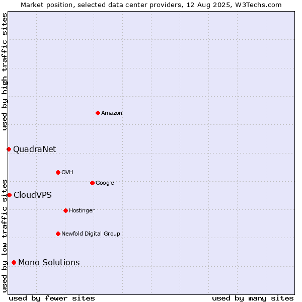 Market position of Mono Solutions vs. CloudVPS vs. QuadraNet