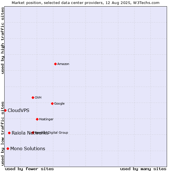 Market position of Raiola Networks vs. Mono Solutions vs. CloudVPS