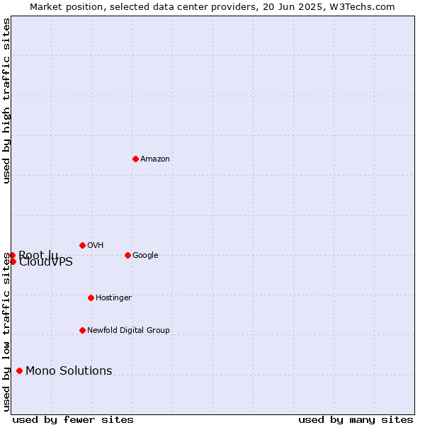 Market position of Mono Solutions vs. CloudVPS vs. Root.lu