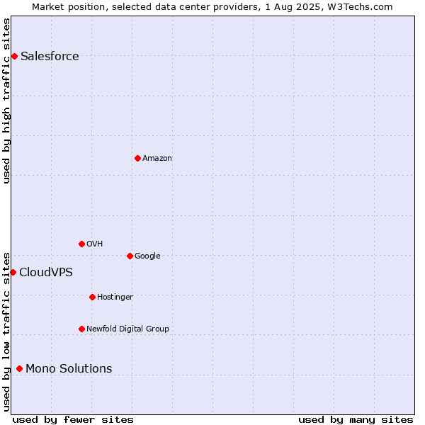 Market position of Mono Solutions vs. Salesforce vs. CloudVPS