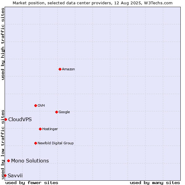 Market position of Mono Solutions vs. CloudVPS vs. Savvii