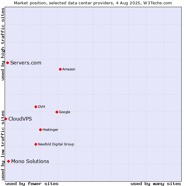 Market position of Mono Solutions vs. Servers.com vs. CloudVPS