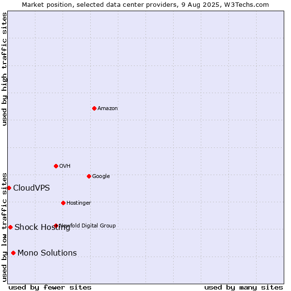 Market position of Mono Solutions vs. Shock Hosting vs. CloudVPS