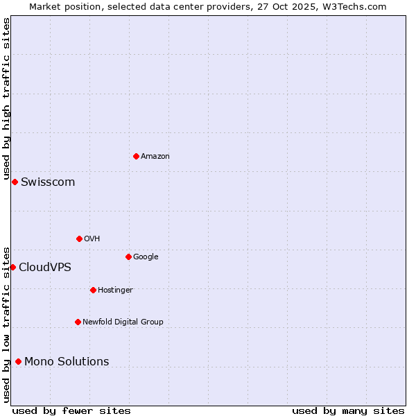 Market position of Mono Solutions vs. Swisscom vs. CloudVPS