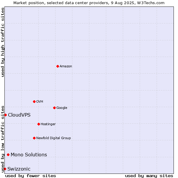 Market position of Mono Solutions vs. CloudVPS vs. Swizzonic
