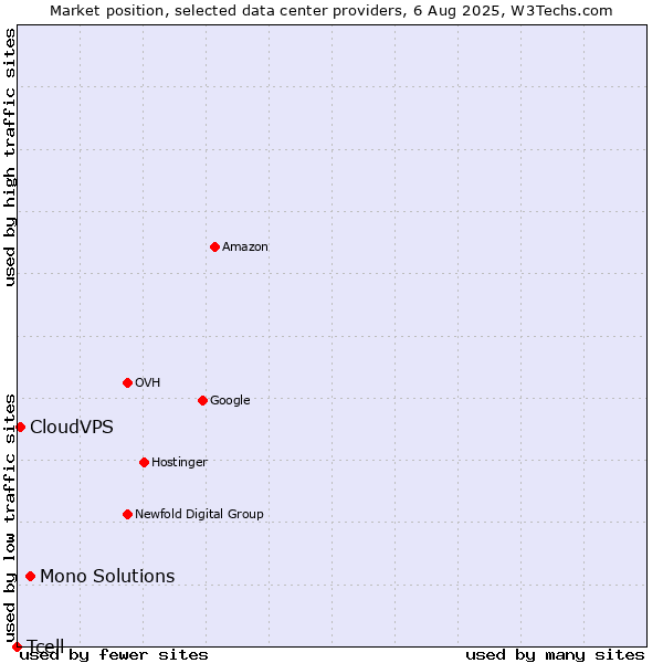 Market position of Mono Solutions vs. CloudVPS vs. Tcell
