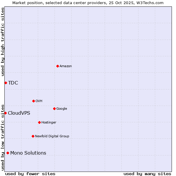 Market position of Mono Solutions vs. TDC vs. CloudVPS