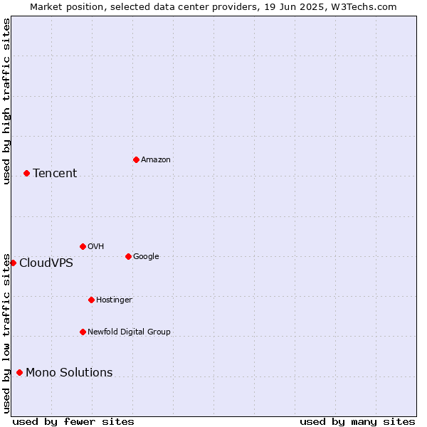 Market position of Tencent vs. Mono Solutions vs. CloudVPS