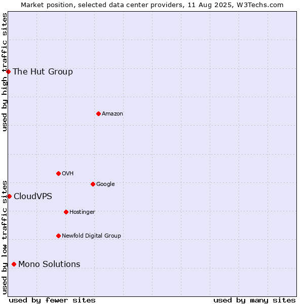 Market position of Mono Solutions vs. CloudVPS vs. The Hut Group