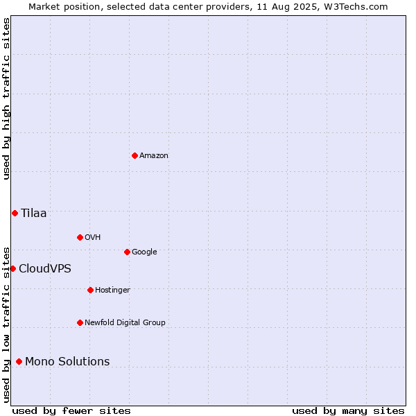 Market position of Mono Solutions vs. Tilaa vs. CloudVPS
