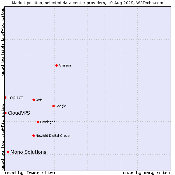 Market position of Mono Solutions vs. CloudVPS vs. Topnet
