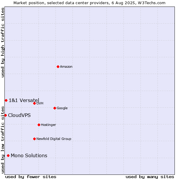 Market position of Mono Solutions vs. 1&1 Versatel vs. CloudVPS