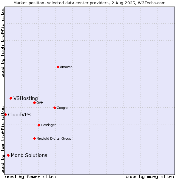 Market position of VSHosting vs. Mono Solutions vs. CloudVPS