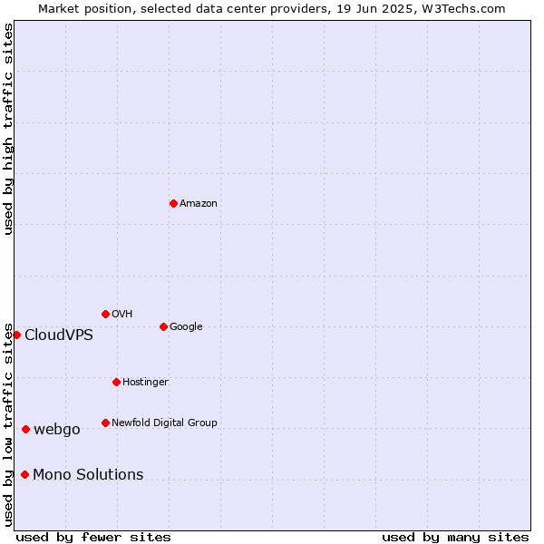Market position of webgo vs. Mono Solutions vs. CloudVPS