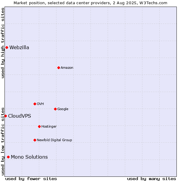 Market position of Mono Solutions vs. Webzilla vs. CloudVPS