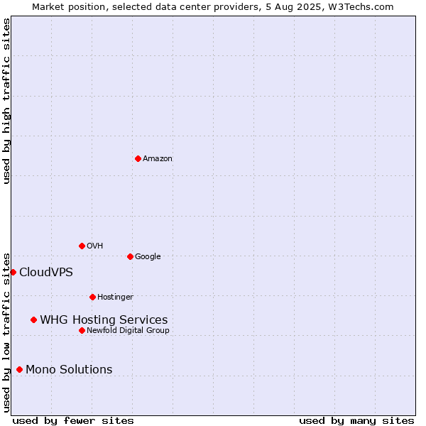 Market position of WHG Hosting Services vs. Mono Solutions vs. CloudVPS