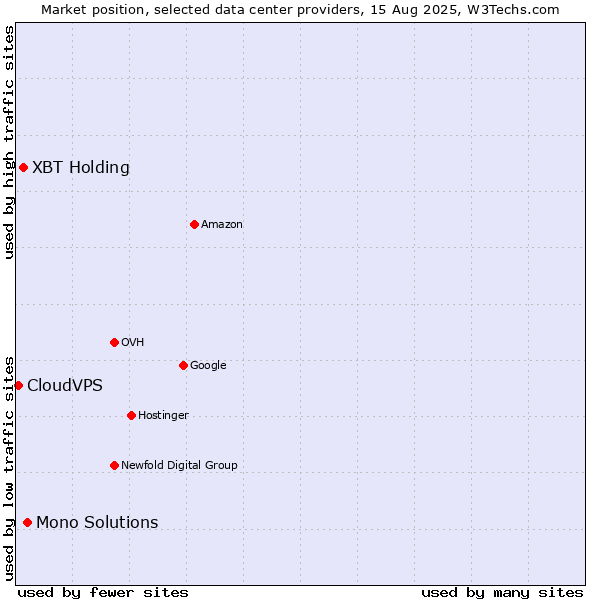 Market position of Mono Solutions vs. XBT Holding vs. CloudVPS