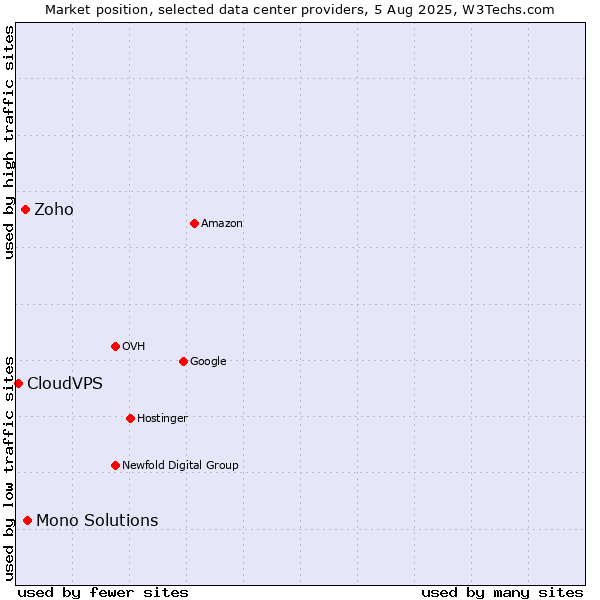 Market position of Mono Solutions vs. Zoho vs. CloudVPS
