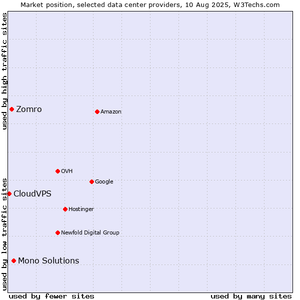 Market position of Mono Solutions vs. Zomro vs. CloudVPS
