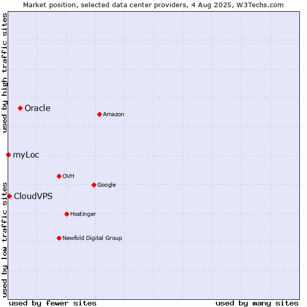 Market position of Oracle vs. CloudVPS vs. myLoc