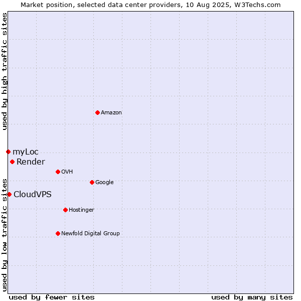 Market position of Render vs. CloudVPS vs. myLoc