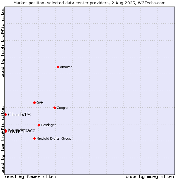 Market position of myNET vs. CloudVPS vs. Namespace