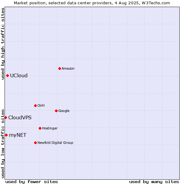 Market position of UCloud vs. myNET vs. CloudVPS