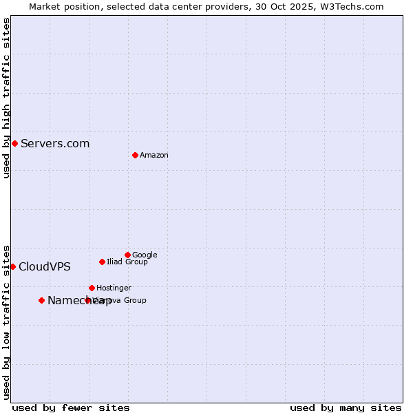 Market position of Namecheap vs. Servers.com vs. CloudVPS