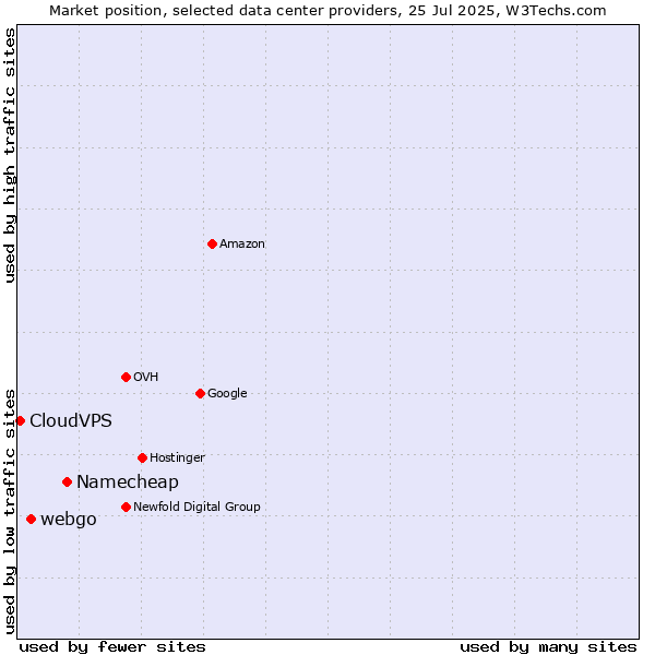 Market position of Namecheap vs. webgo vs. CloudVPS