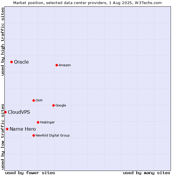 Market position of Oracle vs. Name Hero vs. CloudVPS