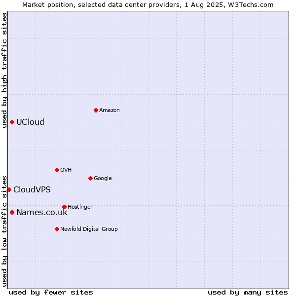 Market position of Names.co.uk vs. UCloud vs. CloudVPS