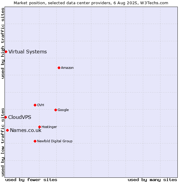 Market position of Names.co.uk vs. Virtual Systems vs. CloudVPS