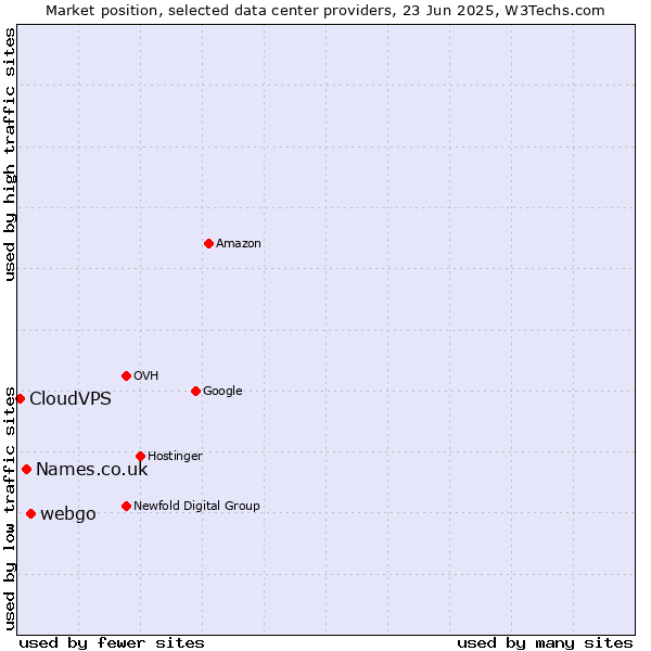 Market position of webgo vs. Names.co.uk vs. CloudVPS