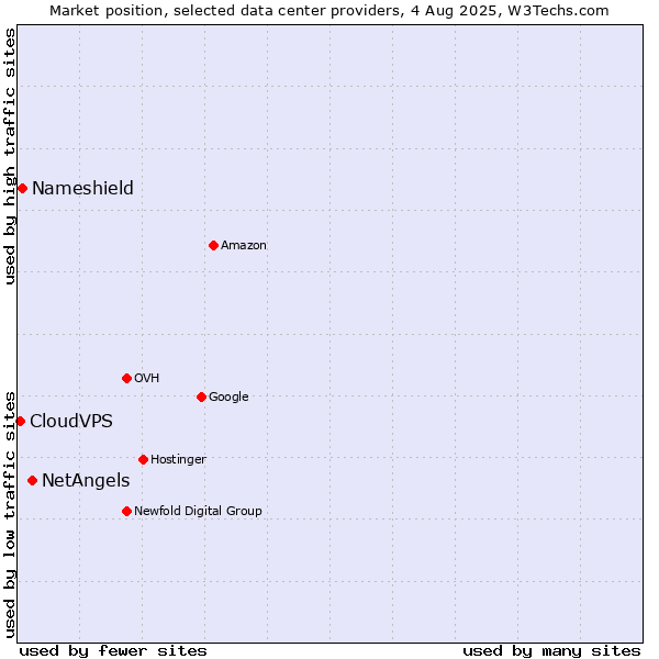 Market position of NetAngels vs. Nameshield vs. CloudVPS
