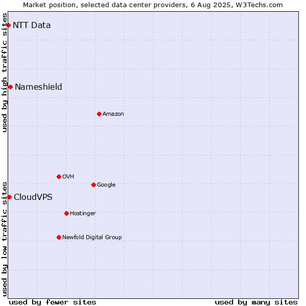Market position of Nameshield vs. CloudVPS vs. NTT Data