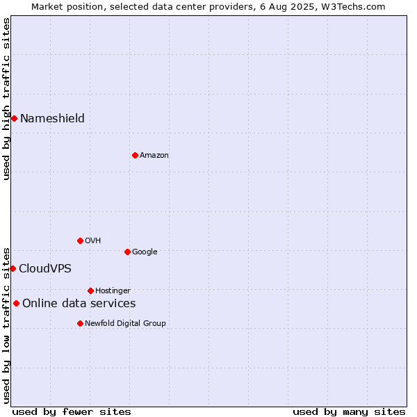 Market position of Online data services vs. Nameshield vs. CloudVPS