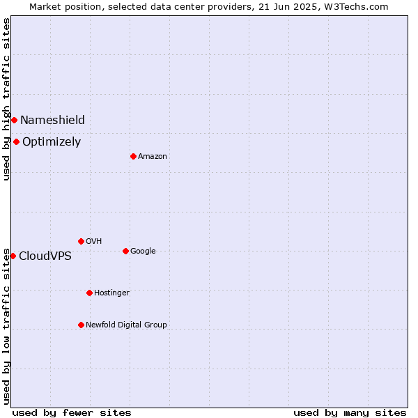Market position of Optimizely vs. Nameshield vs. CloudVPS