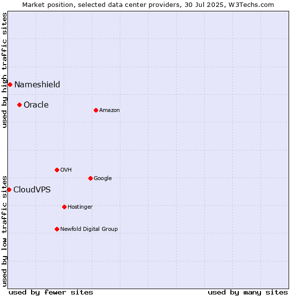 Market position of Oracle vs. Nameshield vs. CloudVPS