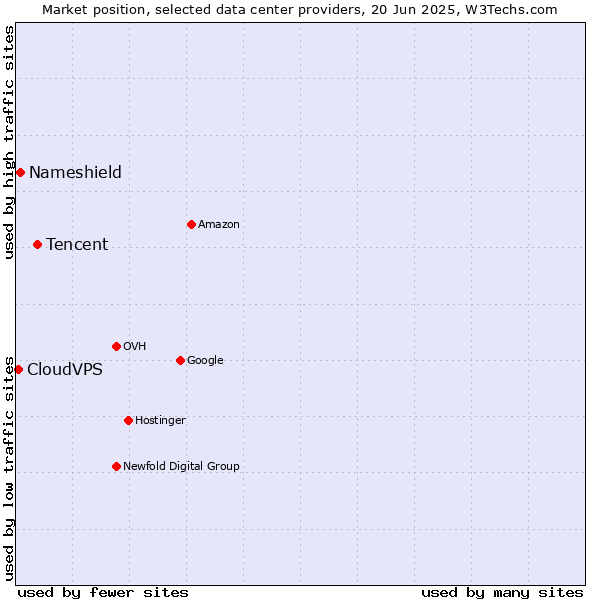 Market position of Tencent vs. Nameshield vs. CloudVPS