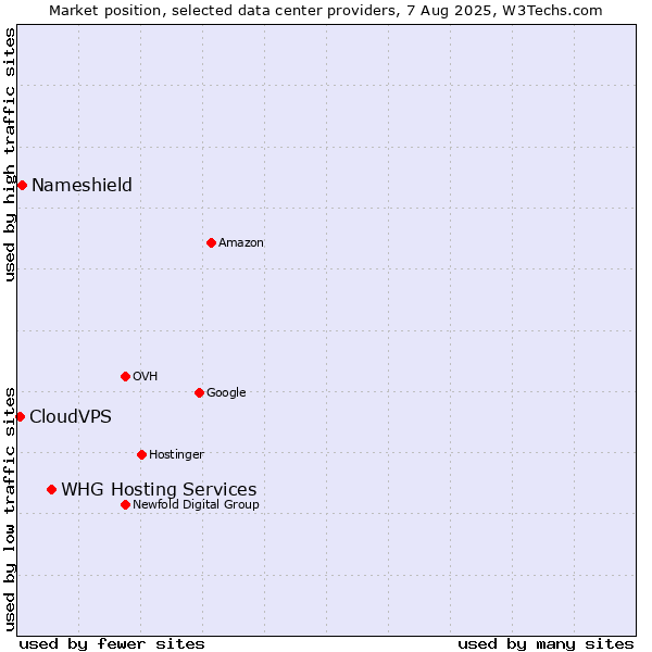 Market position of WHG Hosting Services vs. Nameshield vs. CloudVPS